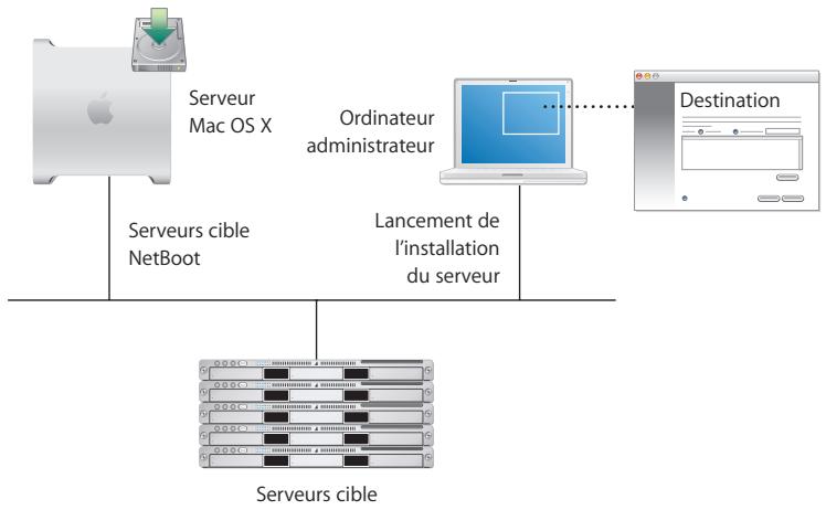APPLE TIGER - Automatisation de l'installation de serveurs avec une image disque - 1