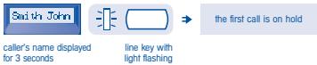 Smith John caller's name displayed for 3 seconds line key with light flashing the first call is on hold