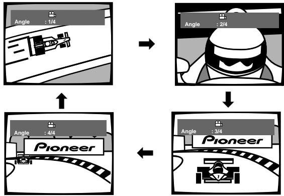 PIONEER DVJ-X1 - Wanner tijdens aftspelen het symbol verschijnt, kurz u de opnamehoek veranderen met de ANGLE toets. - 1