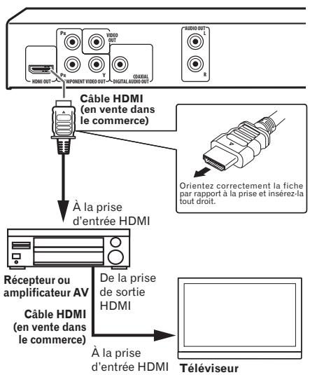 PIONEER DV-420V-S - Raccordement à un récepteur ou amplificateur AV - 1