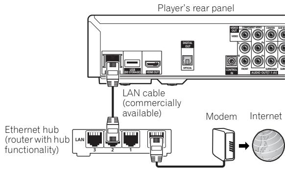 PIONEER BDP-320 - Connecting via an Ethernet hub - 1