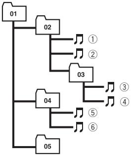 PIONEER DEH-1100MPB - Esempio di gerarchia - 3