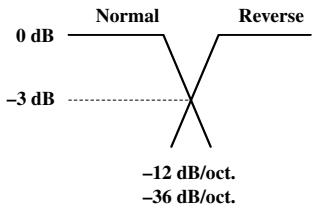 PIONEER RS-P90 - Important points in adjusting the phase (when using minimum delay phase characteristics) - 1