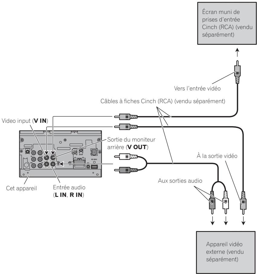 PIONEER AVH-P4100DVD - Raccordements à un appareil vidéo externe et à un écran - 1