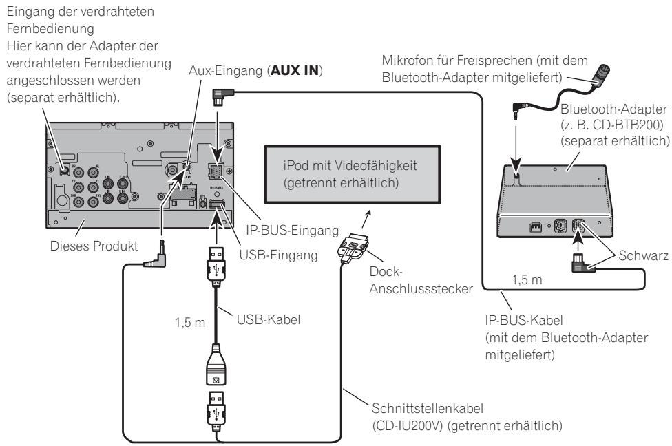 PIONEER AVH-P4100DVD - Beim Anschließen mit dem optionalen CD-IU200V-Kabel - 1