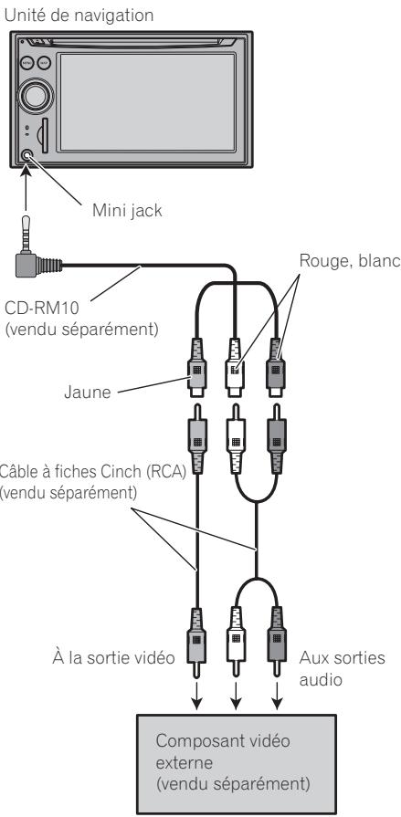 PIONEER AVIC-F910BT - Utilisation de "entrée AV2" (AV2) - 1