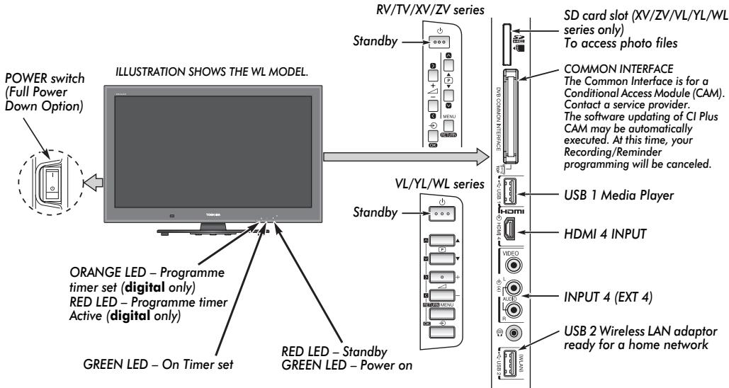 TOSHIBA RV-743 - Controls and input connections - 1