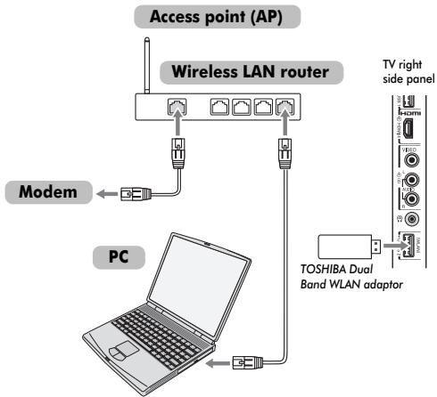TOSHIBA RV-743 - To connect the TV to a home network with an internet connection - Wireless - 1