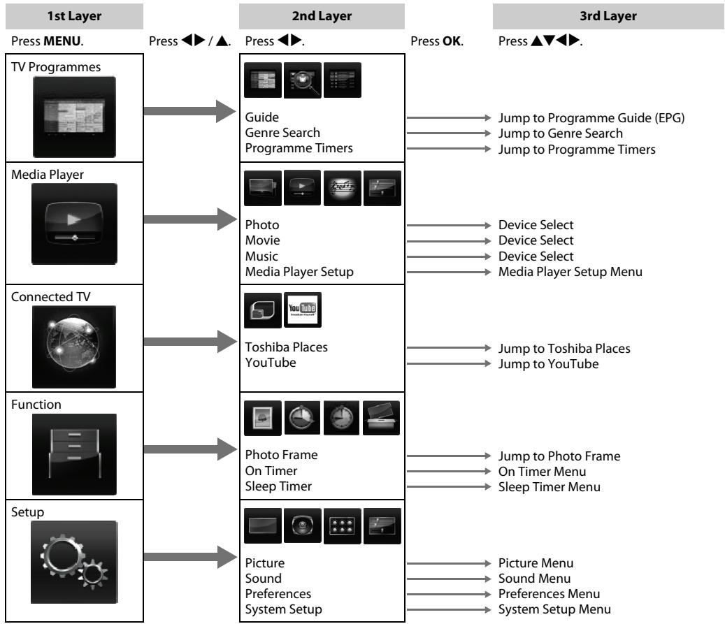 TOSHIBA VL863 - MENU structure - 2