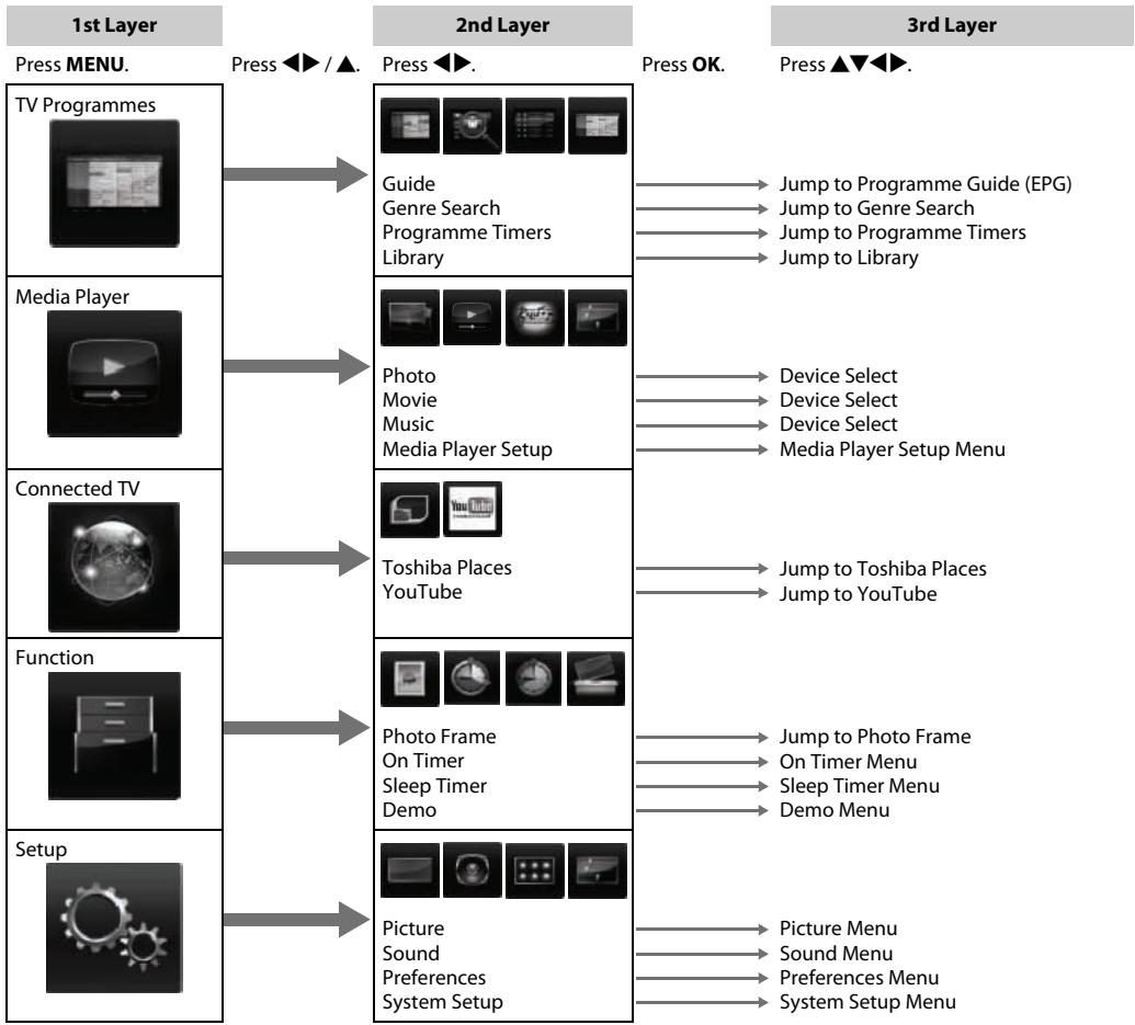TOSHIBA ZL1 - MENU structure - 2