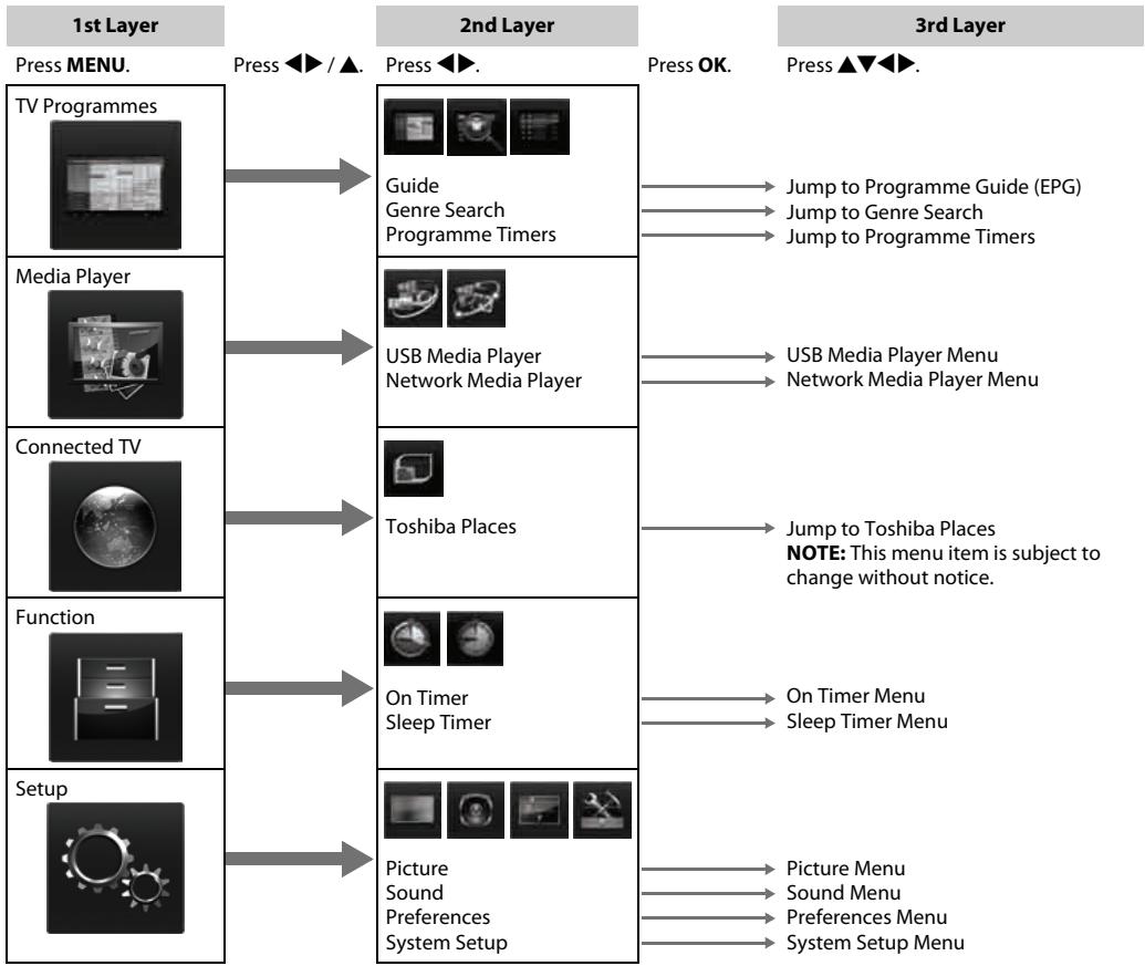 TOSHIBA TL966 - MENU structure - 2