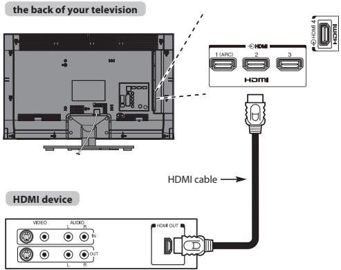 the back of your television 1 (ARC) 2 3 HDMI HDMI cable → HDMI device VIDEO AUDIO R J OUT L R HDMI OUT