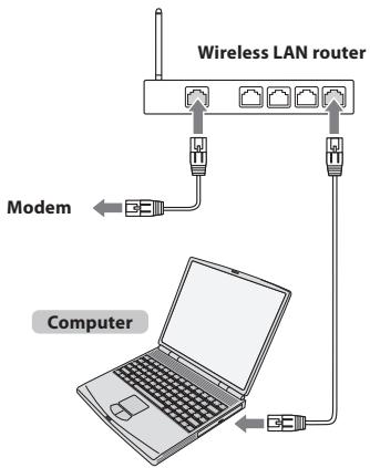 Wireless LAN router Modem Computer