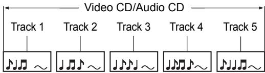 TOSHIBA RD-XV45 - Structure of disc contents - 2