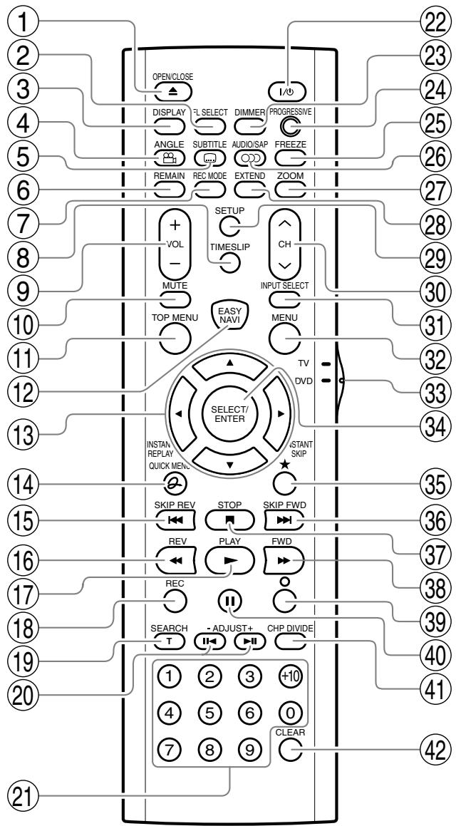 1 2 3 4 5 6 7 8 9 10 11 12 13 14 15 16 17 18 19 20 21 OPEN/CLOSE DISPLAY FL SELECT DIMMER PROGRESSIVE ANGLE SUBTITLE AUDIO/SAP FREEZE REMAIN REC MODE EXTEND ZOOM SETUP VOL - MUTE TOP MENU EASY NAVI INPUT SELECT - MENU - TV DVD SELECT/ ENTER INSTAN REPLAY QUICK MENU SKIP REV STOP SKIP FWD REV PLAY FWD REC - SEARCH - ADJUST+ CHP DIVIDE 1 2 3 +10 4 5 6 0 7 8 9 CLEAR 22 23 24 25 26 27 28 29 30 31 32 33 34 35 36 37 38 39 40 41 42