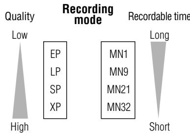 SHARP DV-HR450F - Guide to Recordable Length of Time - 1