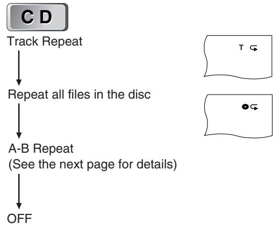 SHARP DV-NC65S - Press  REPEAT while a disc is playing. - 2