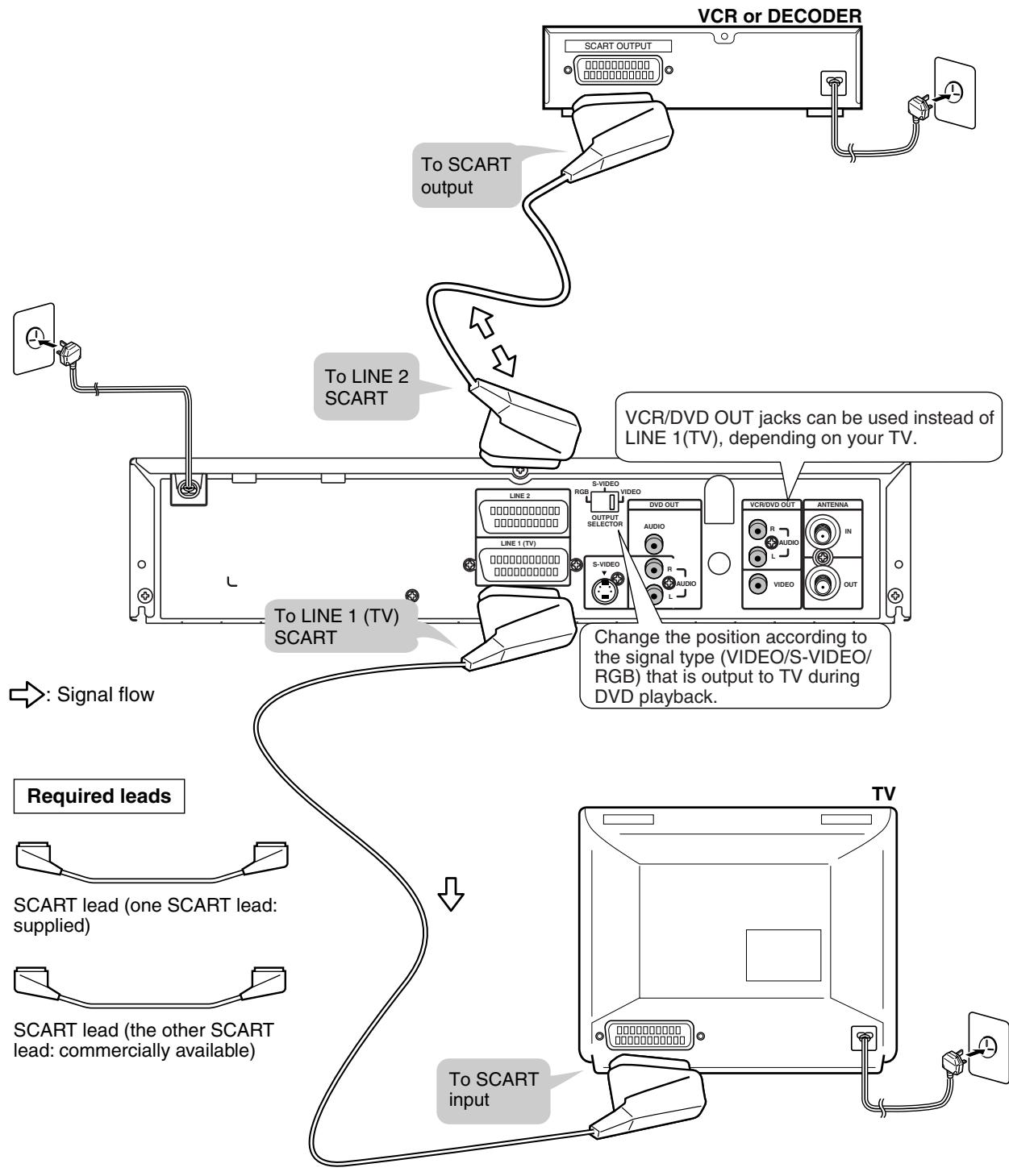 SHARP DV-NC65S - Connecting a TV with LINE 1 (TV) Output and LINE 2 Input SCARTS - 2