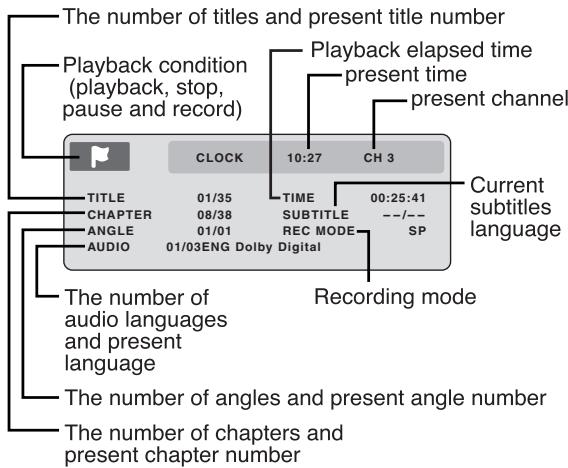 The number of titles and present title number Playback condition (playback, stop, pause and record) 10:27 CH 3 Playback elapsed time present time present channel TITLE TIME 00:25:41 CHAPTER SUBTITLE SP ANGLE REC MODE AUDIO 01/01 SP 01/03ENG Dolby Digital Recording mode Current subtitles language The number of audio languages and present language The number of angles and present angle number The number of chapters and present chapter number