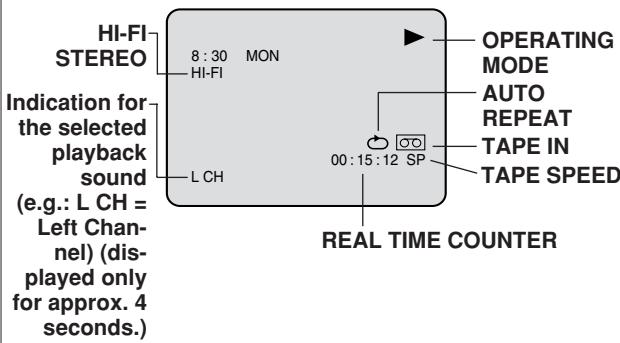 HI-FI STEREO 8:30 MON HI-FI Indication for the selected playback sound (e.g.: L CH = Left Channel) (dis- played only for approx. 4 seconds.) L CH OPERATING MODE AUTO REPEAT TAPE IN TAPE SPEED 00:15:12 SP REAL TIME COUNTER