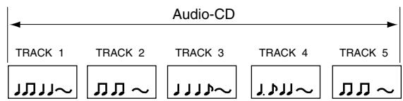 Audio-CD TRACK 1 TRACK 2 TRACK 3 TRACK 4 TRACK 5