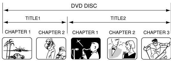 DVD DISC TITLE1 TITLE2 CHAPTER 1 CHAPTER 2 CHAPTER 1 CHAPTER 2 CHAPTER 3