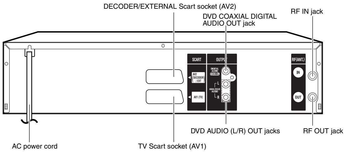 DECODER/EXTERNAL Scart socket (AV2) DVD COAXIAL DIGITAL AUDIO OUT jack RF IN jack SCART OUTPUT AV2 (DECODER) / EXT L ANALOGUE AUDIO AV1 (TV) DVD AUDIO (L/R) OUT jacks RF(ANT.) IN OUT AC power cord TV Scart socket (AV1) RF OUT jack