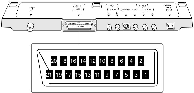 SHARP LC-20A2E - Connecting a Decoder through the 21-pin Euro-SCART (AV-IN1/RGB) - 1