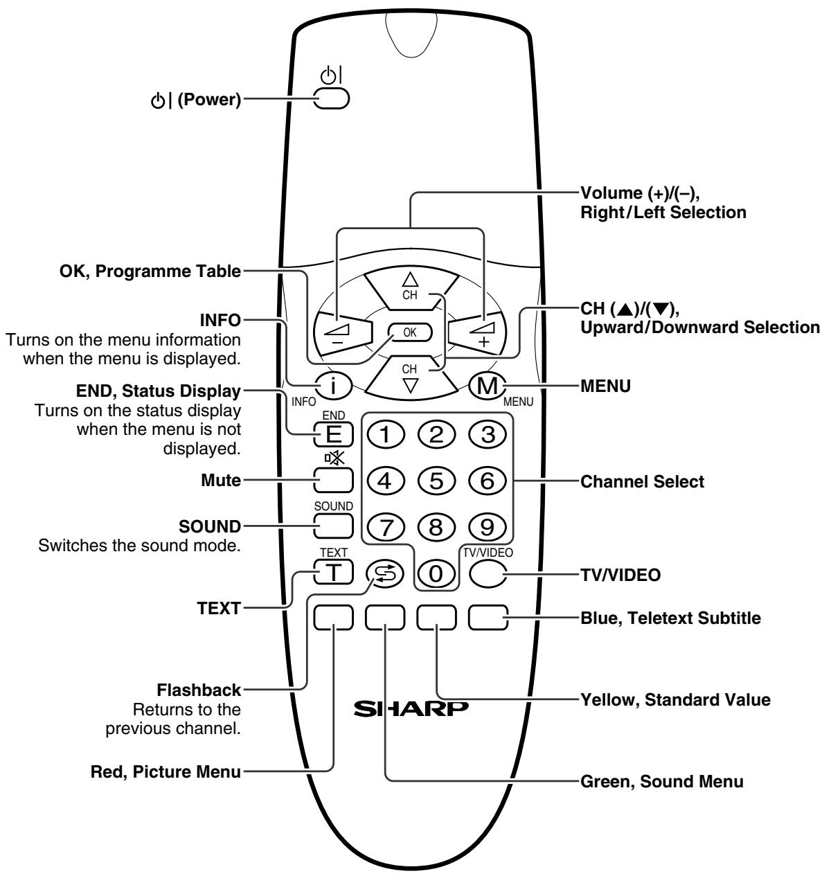SHARP LC-20A2E - Part Names of Remote Control - 1