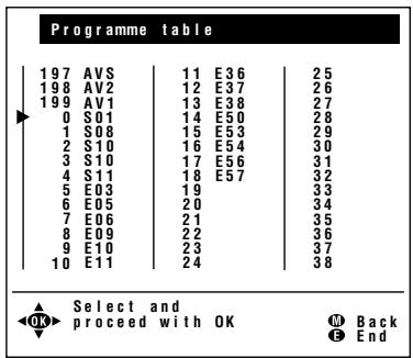 SHARP LC-20A2E - To select the desired programme - 1