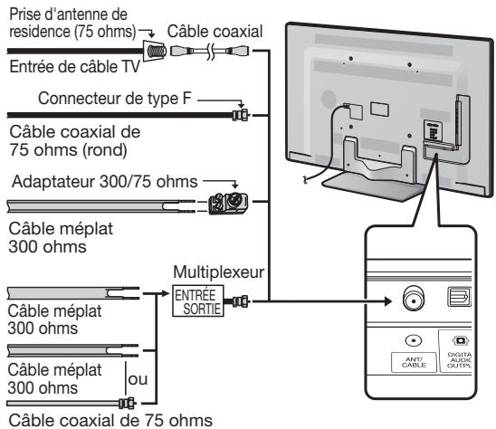SHARP AQUOS - Connexion d'une antenne/un câble - 1