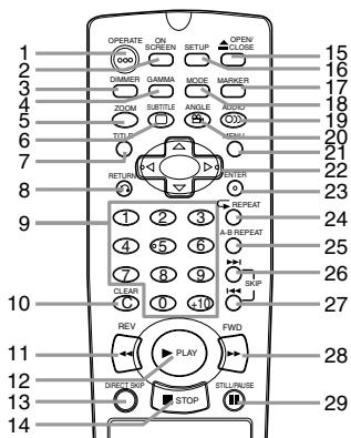 1 2 3 4 5 6 7 8 9 10 11 12 13 14 OPENATE ON SCREEN SETUP OPEN CLOSE 15 16 17 18 19 20 21 22 23 24 25 26 27 28 29 DIMMER GAMMA MODE MARKER ZOOM SUBTITLE ANGLE RADIO TITLE MENU RETURN ENTER REPEAT A,B REPEAT SHP REVIEW PLAY STRAWSE STOP