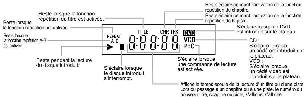 Reste lorsque la fonction répétition du titre est activée. REPEAT A-B TITLE 0.0 0.0 0.0 CHP. TRK. DVD VCD PBC S'éclaire lorsque une commande de lecture est activée. Reste pendant la lecture du disque introduit. S'éclaire lorsque le disque introduit s'interrompt. Reste lorsque la fonction répétition est activée. S'éclaire lorsqu'un DVD est introduit sur le plateau. CD : S'éclaire lorsque un cédé est introduit sur le plateau. VCD : S'éclaire lorsque un cédé vidéo est introduit sur le plateau. Reste lorsque la fonction répétition A-B est activée. Reste lorsque la fonction répétition est activée. S'éclaire lorsqu'un titre ou d'une piste. Lors du passage à un chapitre ou à une piste, le numéro du nouveau titre, chapitre ou piste, s'affiche. s'affiche.
