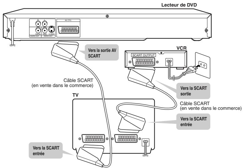 Lecteur de DVD Vers la sortie AV SCART Câble SCART (en vente dans le commerce) VCR Vers la SCART sortie Câble SCART (en vente dans le commerce) Vers la SCART entrée Vers la SCART entrée TV