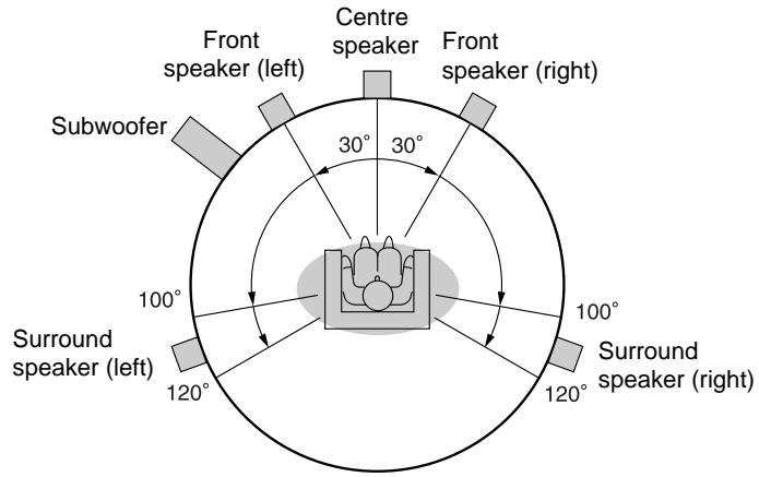 SHARP HT-CN500DVH - ■ Placing the speaker system - 1