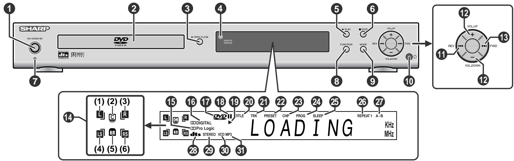 SHARP HT-CN500DVH - Controls and indicators - 1