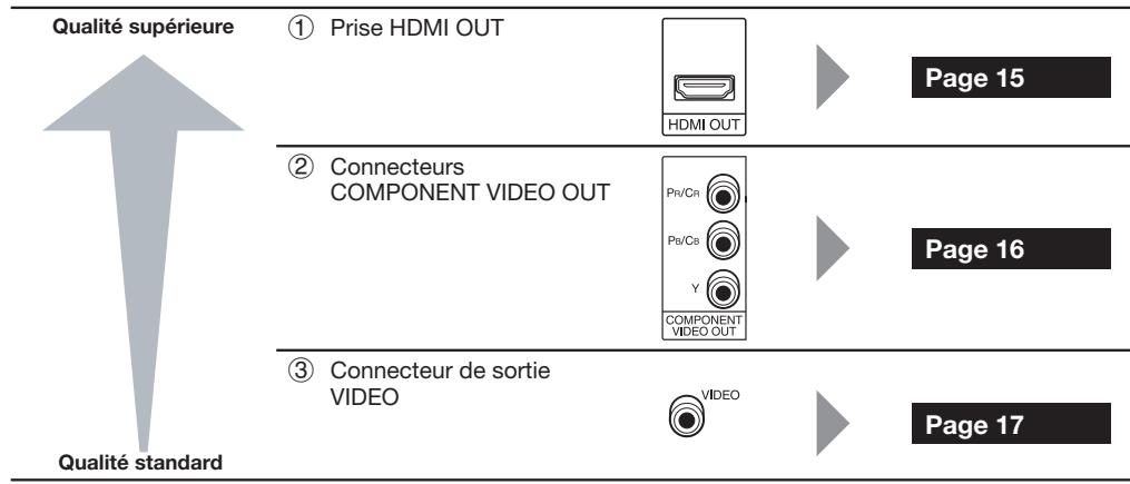 SHARP BD-HP22S - Présentation des raccordements - 1