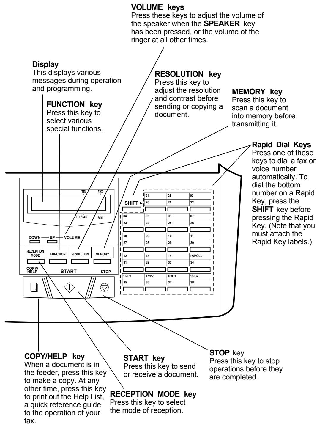 SHARP FO-1660M - A Look at the Operation Panel - 2