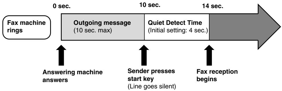 SHARP FO-1660M - How the answering machine mode operates - 1