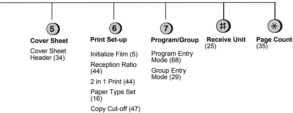 SHARP FO-1660M - FUNCTION key menu - 2