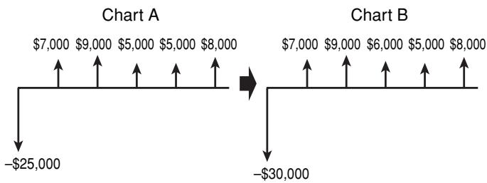 SHARP EL-738 - Example Correcting cash flow data - 1