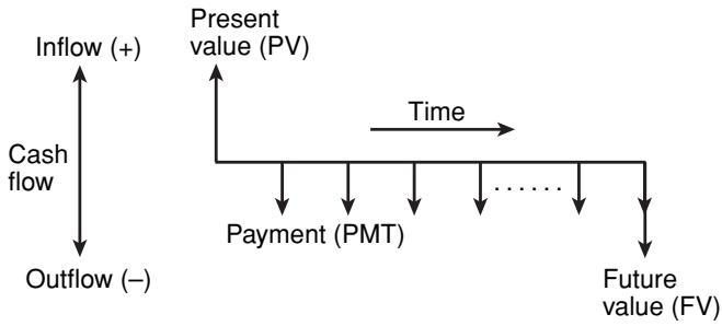 SHARP EL-738 - Cash flow diagrams - 1