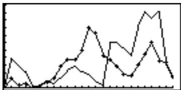 SHARP EL-9900 - Set the statistical plotting of PLOT1 (Sunday data) to a broken line - 3