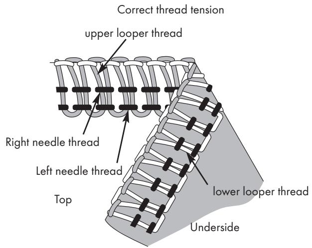 SILVERCREST SON 90 A1 OVERLOCK SEWING MACHINE - 4-thread safety stitch, highly elastic, imitated - 2