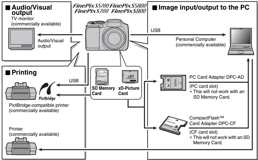 FUJIFILM FINEPIX S5800 - System Expansion Option - 1