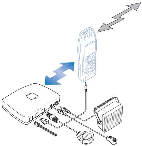 Diagram illustrating wireless device connections with a mobile phone, radio, and audio equipment labeled in English.
