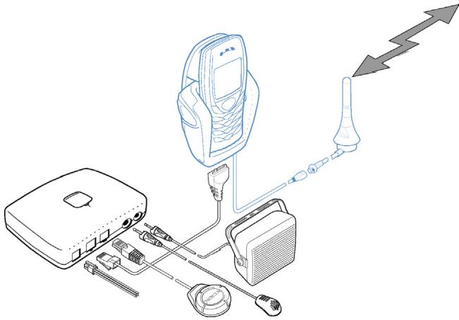 NOKIA CK-7W - Connecting a mobile phone using the data cable and a phone holder - 1