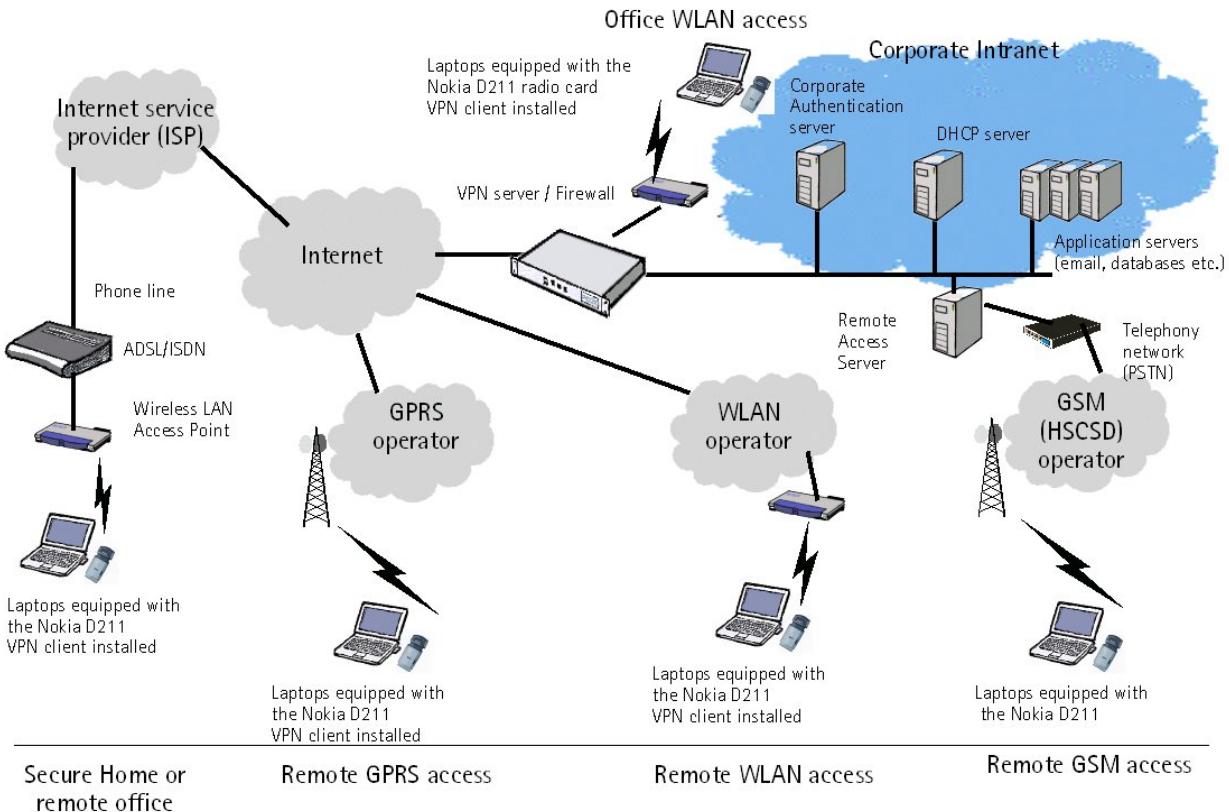 NOKIA D211 RADIO CARD - SUMMARY – SECURE CORPORATE ACCESS WITH THE NOKIA D211 - 1