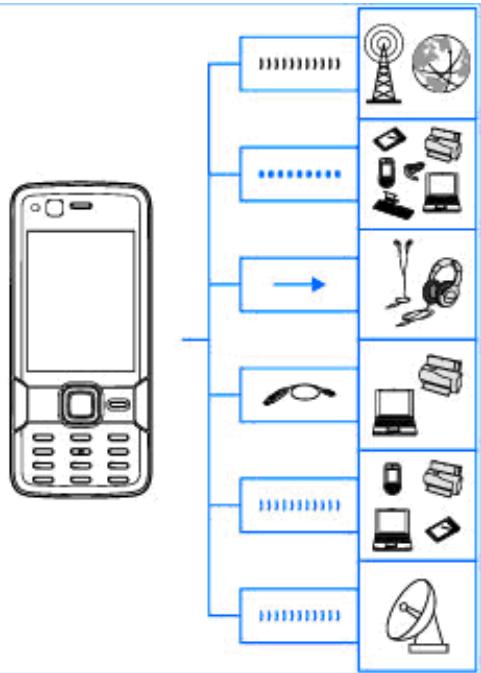 NOKIA N82 - Connexion - 1