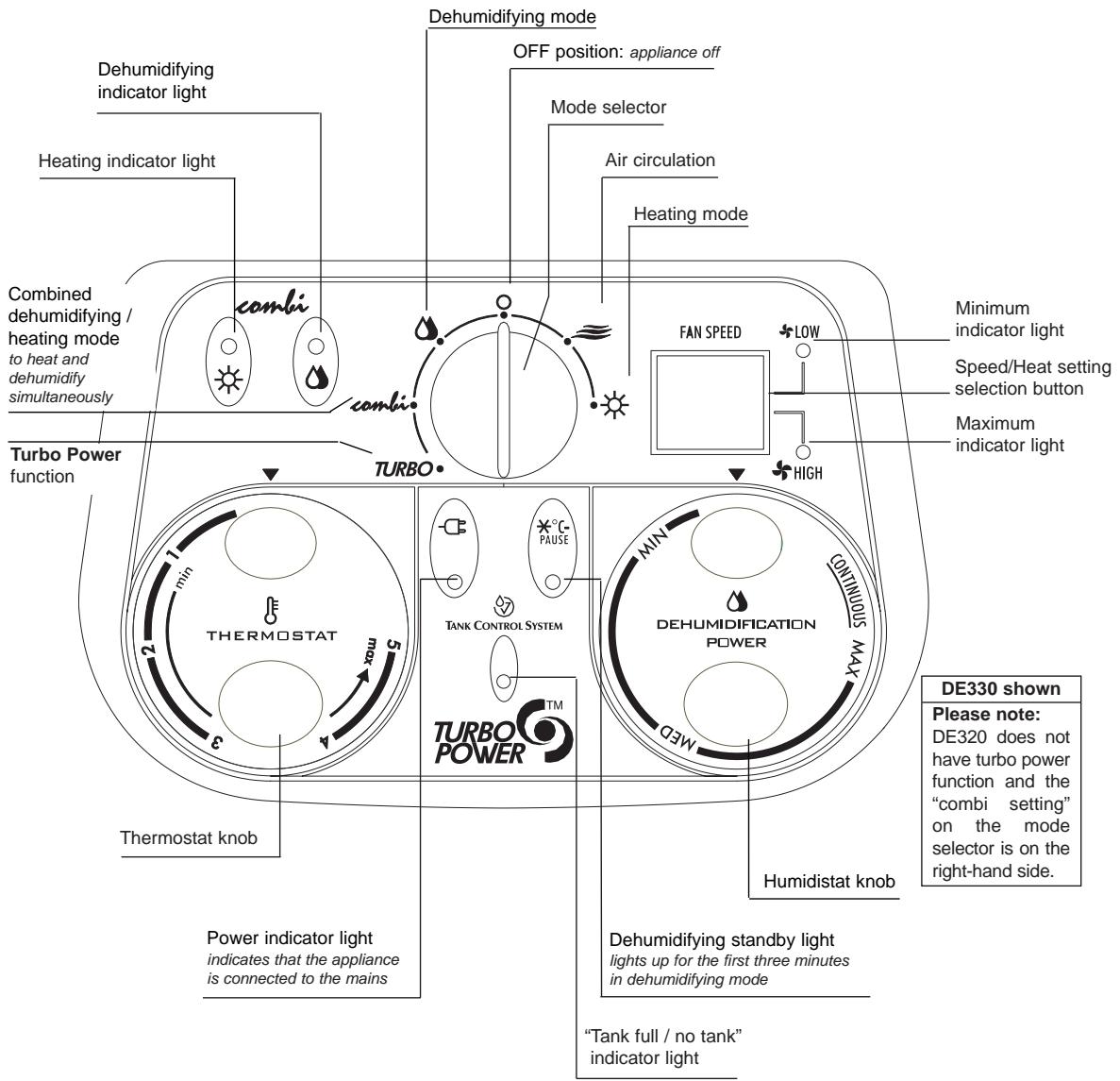 DELONGHI DE 330 - Description of controls - 1